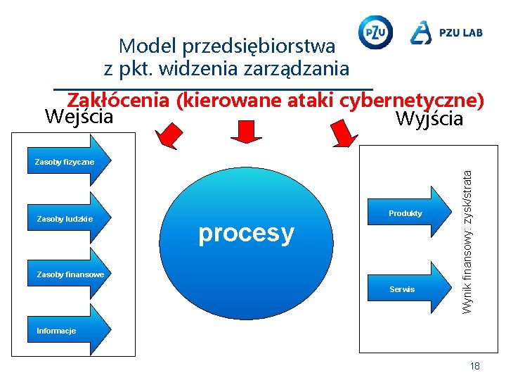 Model przedsiębiorstwa z pkt. widzenia zarządzania Zakłócenia (kierowane ataki cybernetyczne) Wejścia Wyjścia Zasoby ludzkie