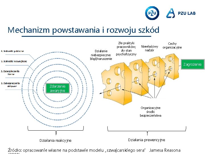 Mechanizm powstawania i rozwoju szkód Działanie niebezpieczne: błąd/naruszenie Złe praktyki pracowników; zły stan psychofizyczny