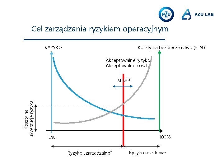 Cel zarządzania ryzykiem operacyjnym RYZYKO Koszty na bezpieczeństwo (PLN) Akceptowalne ryzyko/ Akceptowalne koszty Koszty