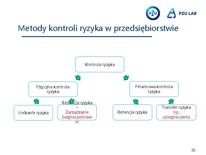 Metody kontroli ryzyka w przedsiębiorstwie Kontrola ryzyka Fizyczna kontrola ryzyka Unikanie ryzyka Redukcja ryzyka