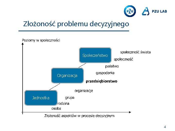 Złożoność problemu decyzyjnego Społeczeństwo Organizacja Jednostka 4 