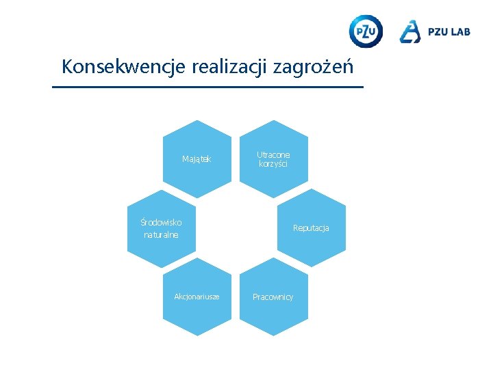 Konsekwencje realizacji zagrożeń Majątek Środowisko naturalne Akcjonariusze Utracone korzyści Reputacja Pracownicy 