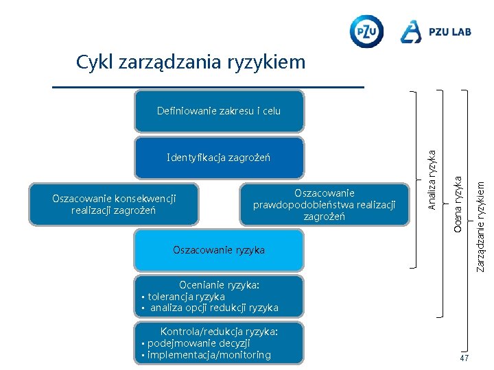 Cykl zarządzania ryzykiem Oszacowanie prawdopodobieństwa realizacji zagrożeń Oszacowanie ryzyka Ocenianie ryzyka: ▪ tolerancja ryzyka