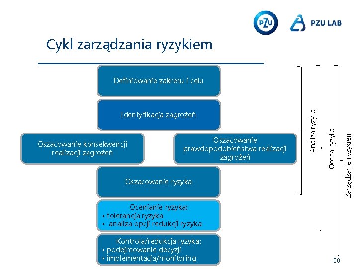 Cykl zarządzania ryzykiem Oszacowanie prawdopodobieństwa realizacji zagrożeń Oszacowanie ryzyka Ocenianie ryzyka: ▪ tolerancja ryzyka