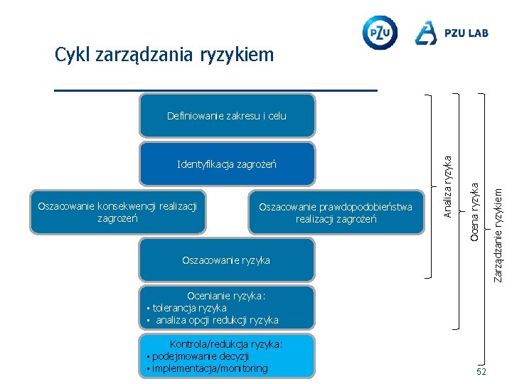 Cykl zarządzania ryzykiem Oszacowanie prawdopodobieństwa realizacji zagrożeń Oszacowanie ryzyka Ocenianie ryzyka: ▪ tolerancja ryzyka