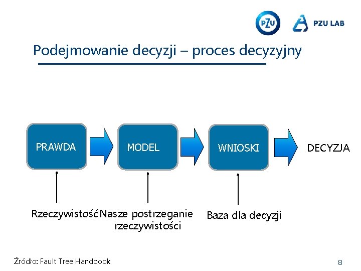 Podejmowanie decyzji – proces decyzyjny PRAWDA MODEL RzeczywistośćNasze postrzeganie rzeczywistości Źródło: Fault Tree Handbook