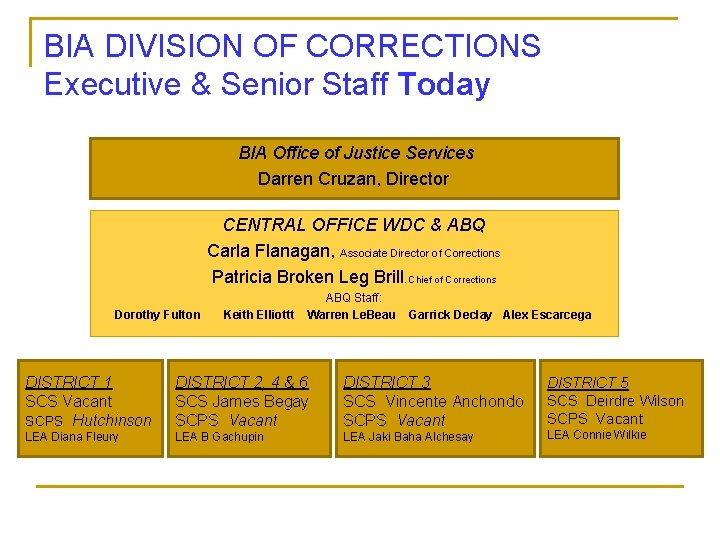 BIA DIVISION OF CORRECTIONS Executive & Senior Staff Today BIA Office of Justice Services BIA DIVISION OF CORRECTIONS Executive & Senior Staff Today BIA Office of Justice Services