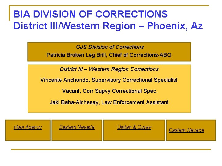 BIA DIVISION OF CORRECTIONS District III/Western Region – Phoenix, Az OJS Division of Corrections BIA DIVISION OF CORRECTIONS District III/Western Region – Phoenix, Az OJS Division of Corrections