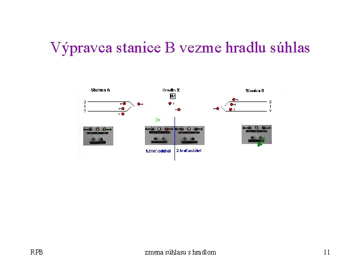 Výpravca stanice B vezme hradlu súhlas RPB zmena súhlasu s hradlom 11 