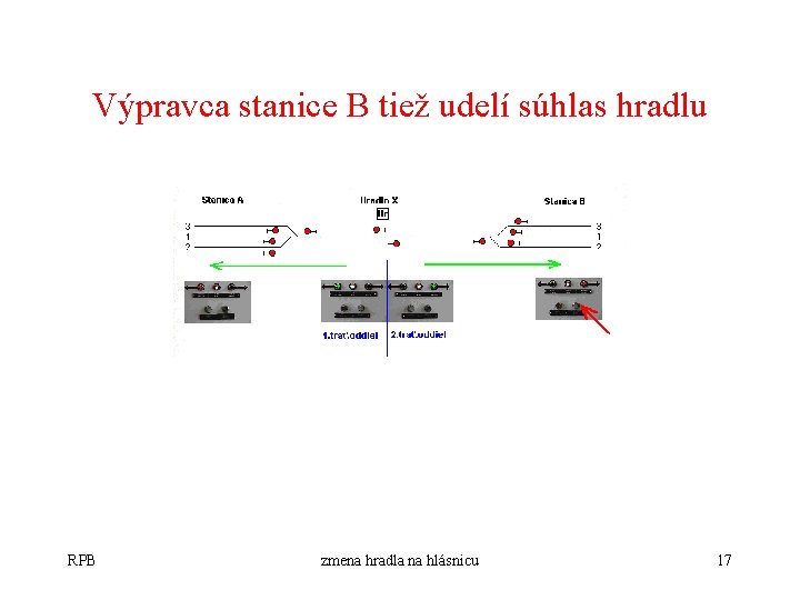 Výpravca stanice B tiež udelí súhlas hradlu RPB zmena hradla na hlásnicu 17 