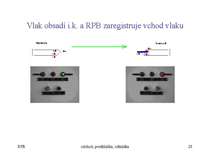 Vlak obsadí i. k. a RPB zaregistruje vchod vlaku RPB odchod, predhláška, odhláška 28