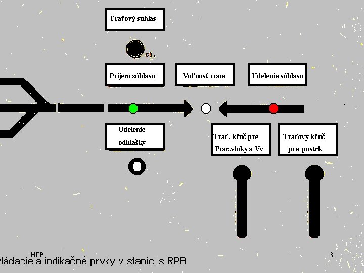 Traťový súhlas Príjem súhlasu Udelenie odhlášky HPB Voľnosť trate Udelenie súhlasu Trať. kľúč pre