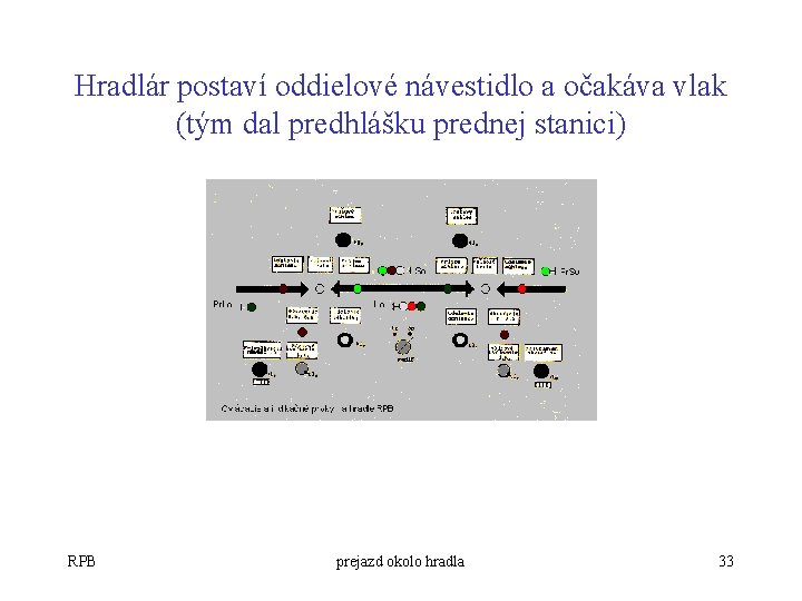 Hradlár postaví oddielové návestidlo a očakáva vlak (tým dal predhlášku prednej stanici) RPB prejazd