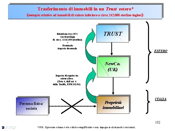  Trasferimento di immobili in un Trust estero* (esempio relativo ad immobili di valore