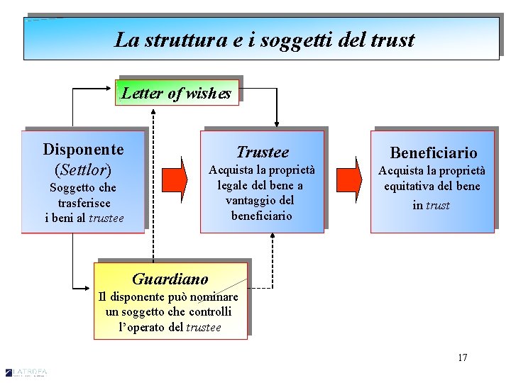 La struttura e i soggetti del trust Letter of wishes Disponente (Settlor) Soggetto che