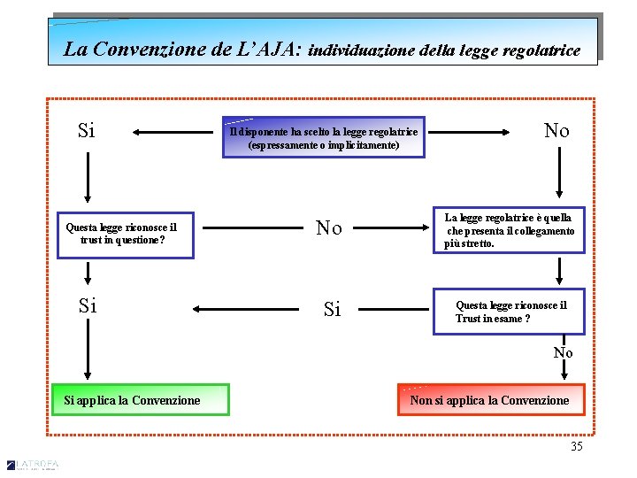 La Convenzione de L’AJA: individuazione della legge regolatrice Si Questa legge riconosce il trust