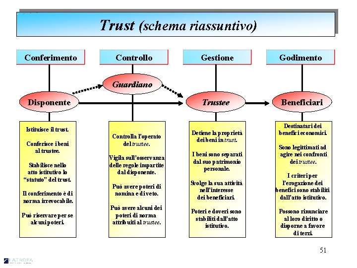 Trust (schema riassuntivo) Conferimento Controllo Gestione Godimento Trustee Beneficiari Guardiano Disponente Istituisce il trust.