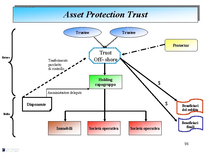 Asset Protection Trustee Protector Estero Trasferimento pacchetto di controllo Trust Off- shore Holding capogruppo