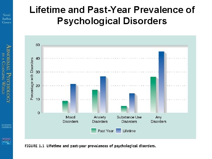 Lifetime and Past-Year Prevalence of Psychological Disorders 