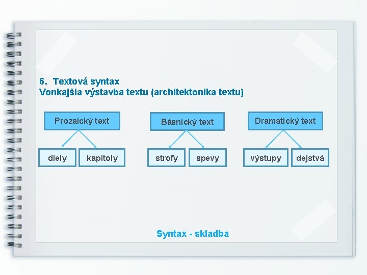 6. Textová syntax Vonkajšia výstavba textu (architektonika textu) Prozaický text diely kapitoly Básnický text