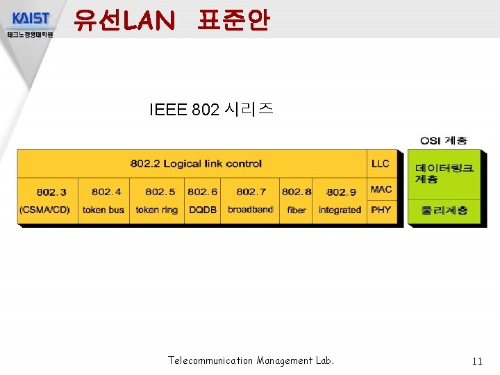 유선LAN 표준안 IEEE 802 시리즈 Telecommunication Management Lab. 11 