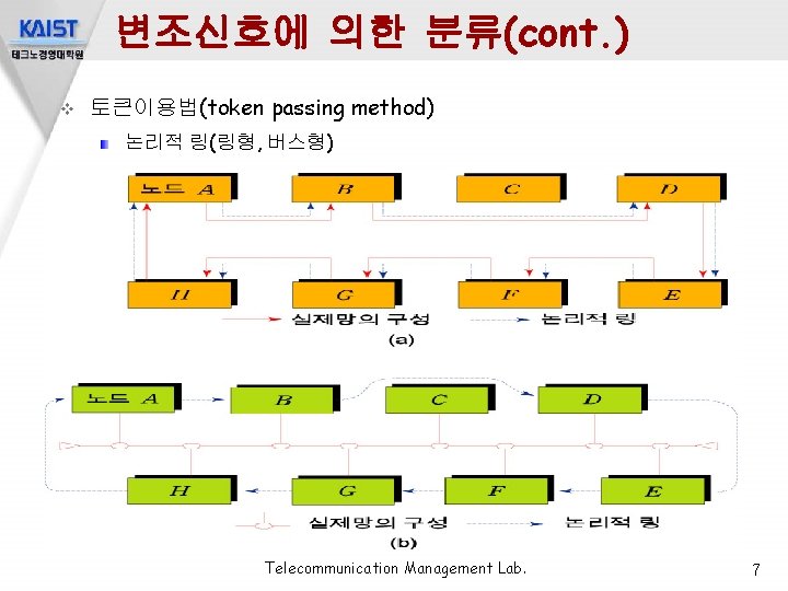 변조신호에 의한 분류(cont. ) v 토큰이용법(token passing method) 논리적 링(링형, 버스형) Telecommunication Management Lab.