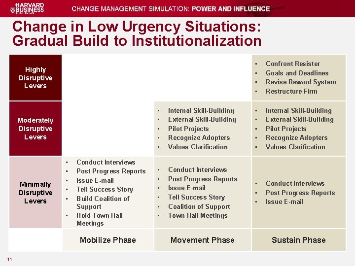 Change in Low Urgency Situations: Gradual Build to Institutionalization Highly Disruptive Levers Moderately Disruptive