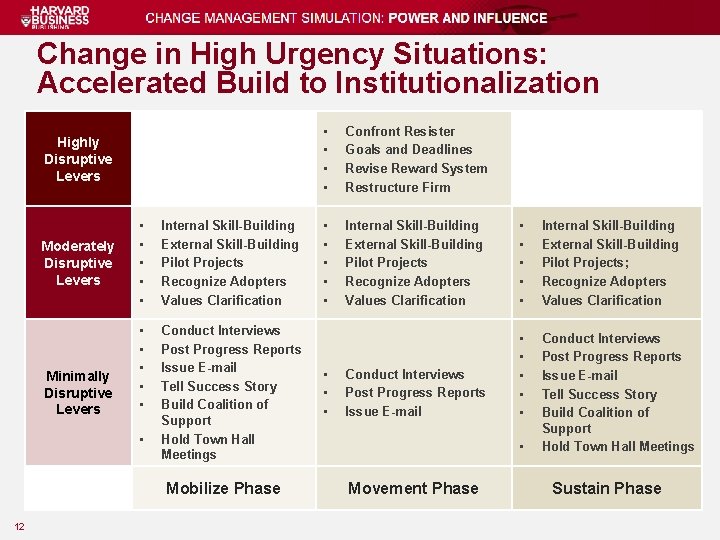 Change in High Urgency Situations: Accelerated Build to Institutionalization Highly Disruptive Levers Moderately Disruptive