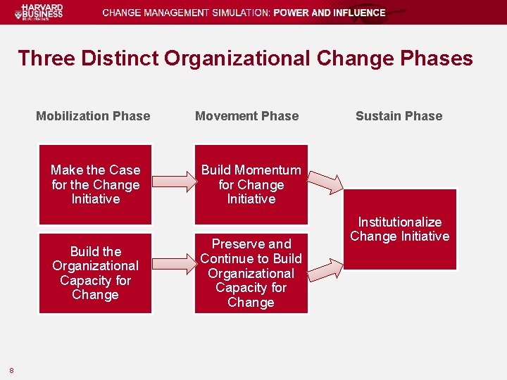 Three Distinct Organizational Change Phases Mobilization Phase Make the Case for the Change Initiative
