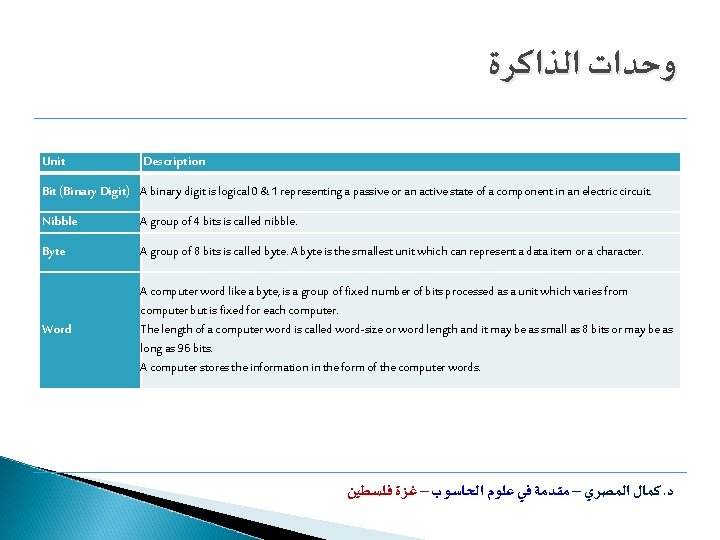  ﻭﺣﺪﺍﺕ ﺍﻟﺬﺍﻛﺮﺓ Unit Description Bit (Binary Digit) A binary digit is logical 0