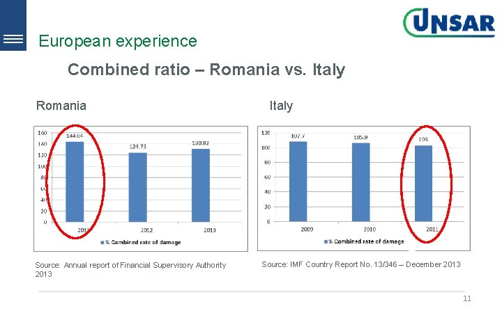 European experience Combined ratio – Romania vs. Italy Romania Source: Annual report of Financial European experience Combined ratio – Romania vs. Italy Romania Source: Annual report of Financial