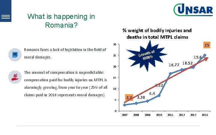 What is happening in Romania? % weight of bodily injuries and deaths in total What is happening in Romania? % weight of bodily injuries and deaths in total