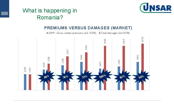 What is happening in Romania? PREMIUMS VERSUS DAMAGES (MARKET) 36% 3857 2054 1875 33% What is happening in Romania? PREMIUMS VERSUS DAMAGES (MARKET) 36% 3857 2054 1875 33%