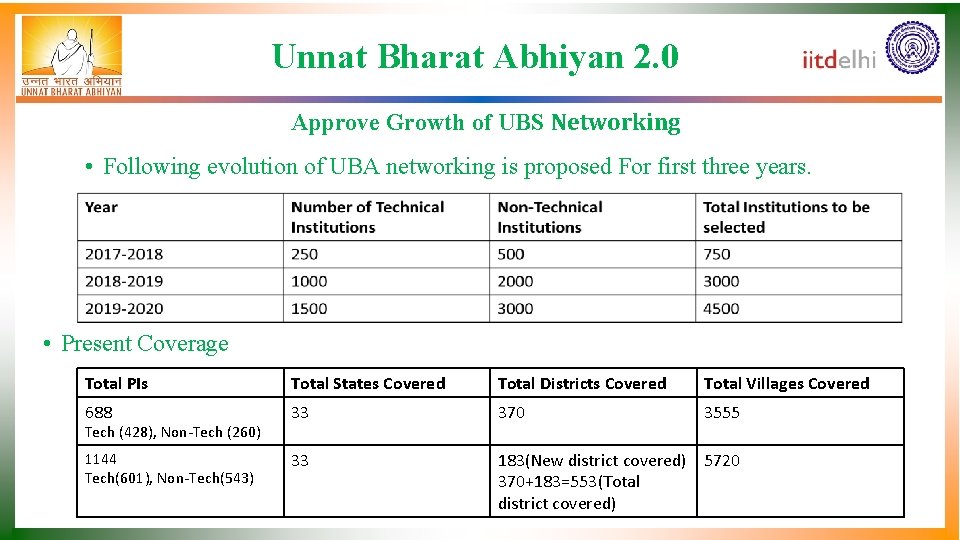 Unnat Bharat Abhiyan 2. 0 Approve Growth of UBS Networking • Following evolution of