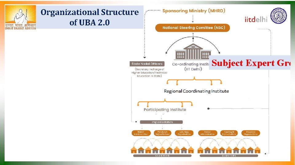 Organizational Structure of UBA 2. 0 Subject Expert Grou 