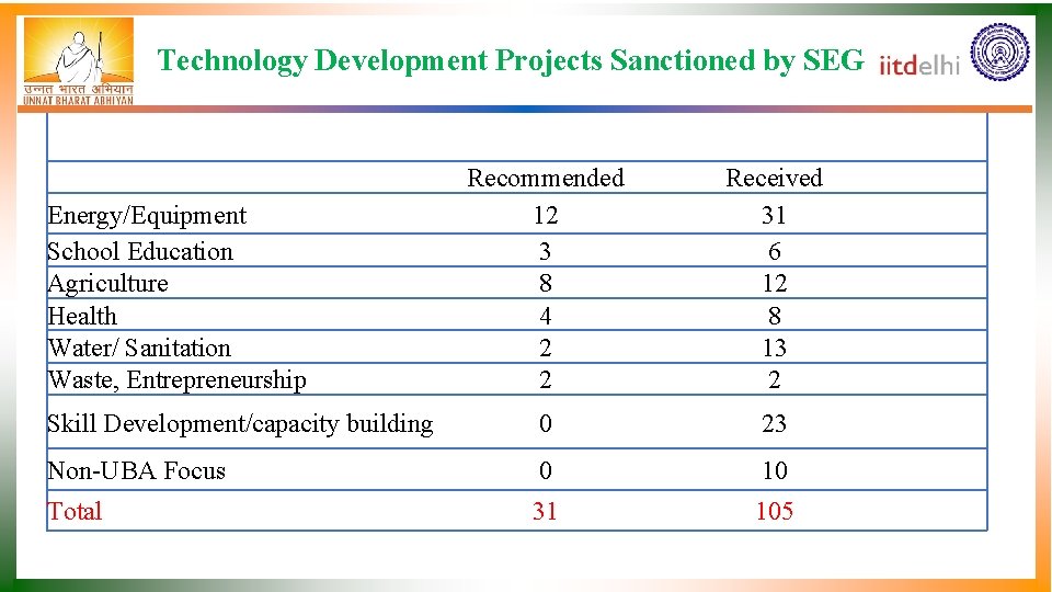 Technology Development Projects Sanctioned by SEG Recommended 12 3 8 4 2 2 Received