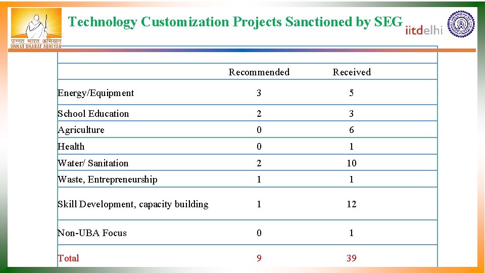 Technology Customization Projects Sanctioned by SEG Recommended Received Energy/Equipment 3 5 School Education 2