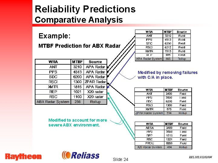 Reliability Predictions Comparative Analysis Example: MTBF Prediction for ABX Radar Modified by removing failures