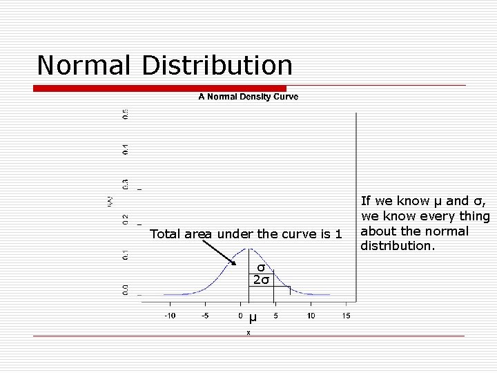 Normal Distribution Total area under the curve is 1 σ 2σ µ If we