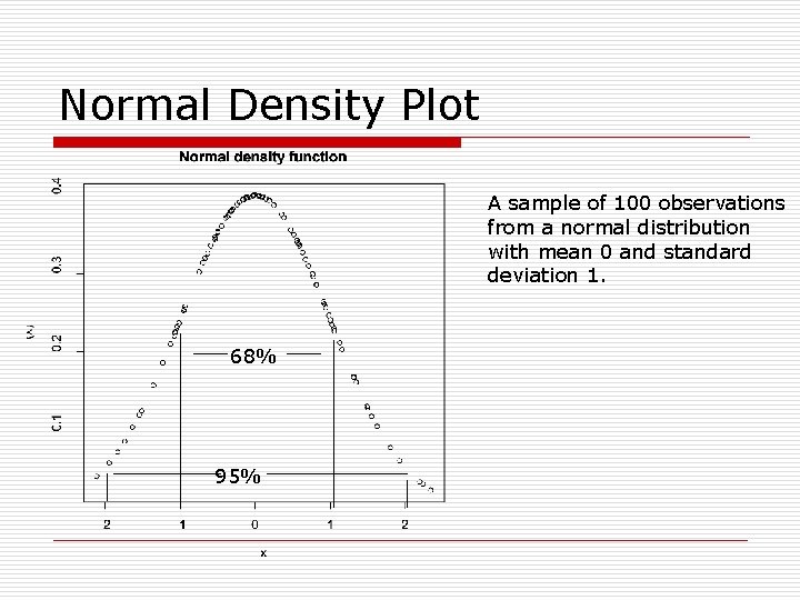 Normal Density Plot A sample of 100 observations from a normal distribution with mean