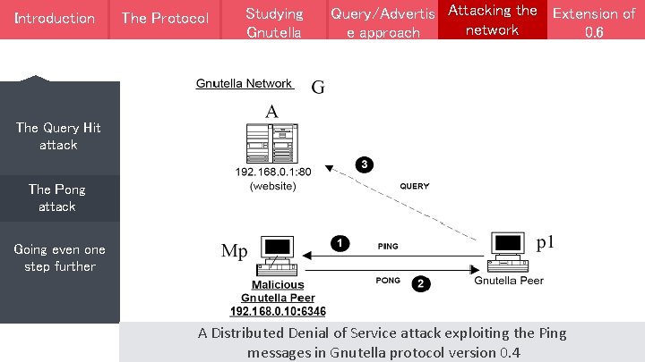 Introduction The Protocol Protpcol Studying Gnutella Query/Adverti Attacking the Extension of Attacking Query/Advertis se