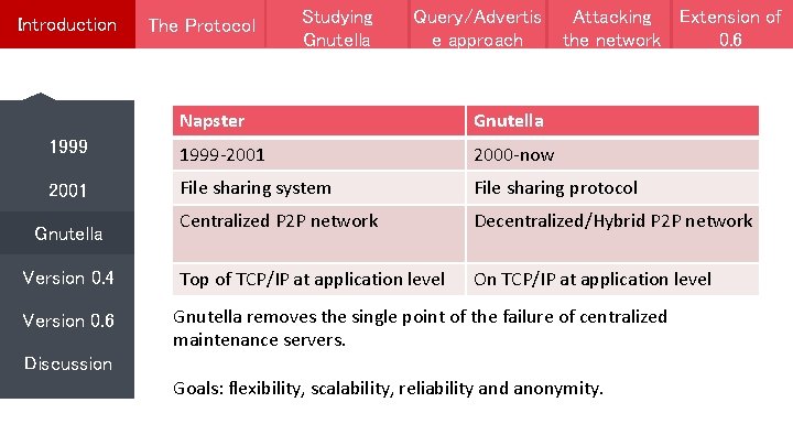 Introduction The Protocol Studying Gnutella Query/Advertis e approach Attacking Extension of the network 0.