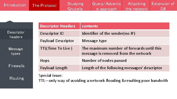 Introduction Descriptor headers Message types Firewalls Routing The Protocol Studying Gnutella Query/Advertis e approach