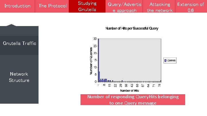 Introduction The Protocol Studying Gnutella Query/Advertis e approach Attacking Extension of the network 0.