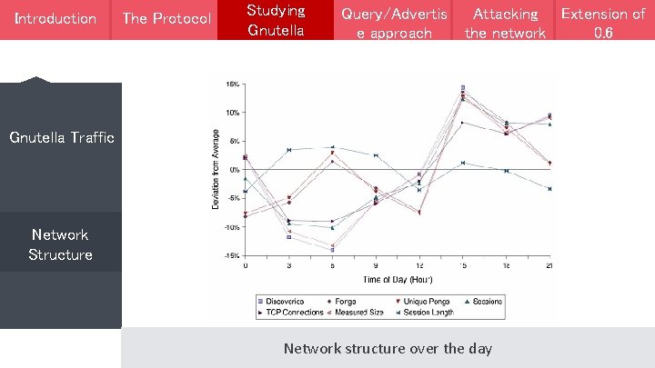 Introduction The Protocol Studying Gnutella Query/Advertis e approach Attacking Extension of the network 0.