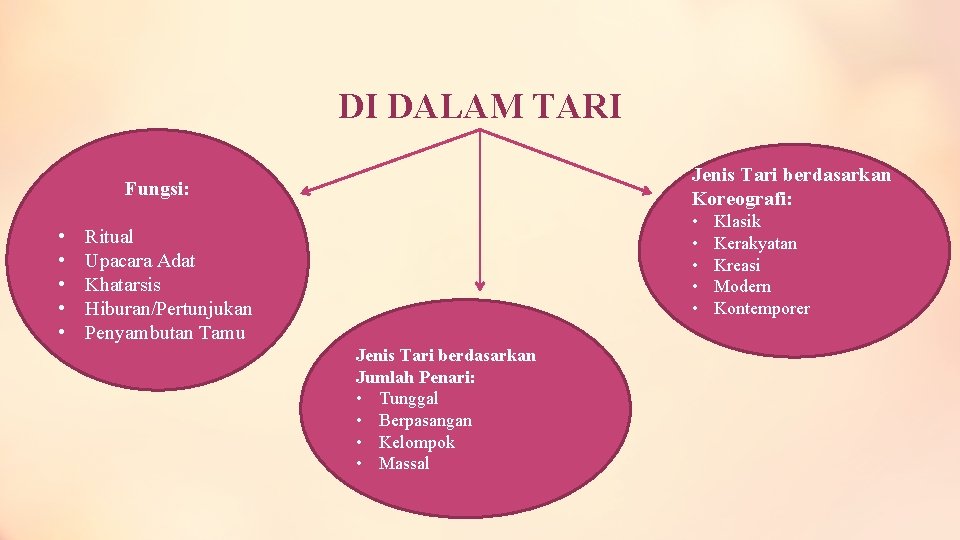 DI DALAM TARI Jenis Tari berdasarkan Koreografi: Fungsi: • • • Ritual Upacara Adat