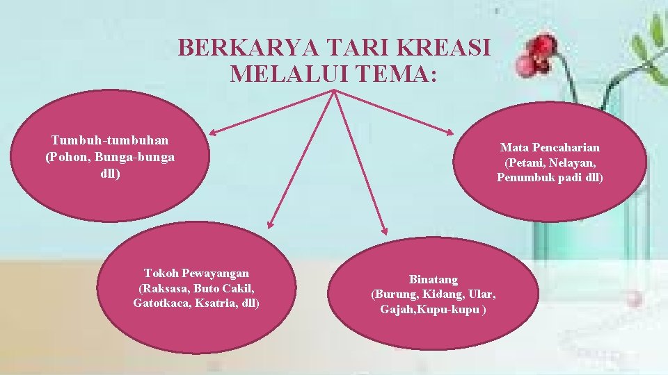 BERKARYA TARI KREASI MELALUI TEMA: Tumbuh-tumbuhan (Pohon, Bunga-bunga dll) Tokoh Pewayangan (Raksasa, Buto Cakil,