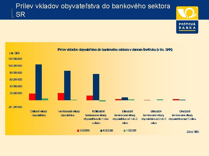 Prílev vkladov obyvateľstva do bankového sektora SR 