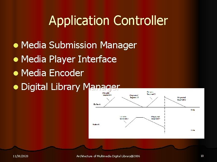 Application Controller l Media Submission Manager l Media Player Interface l Media Encoder l
