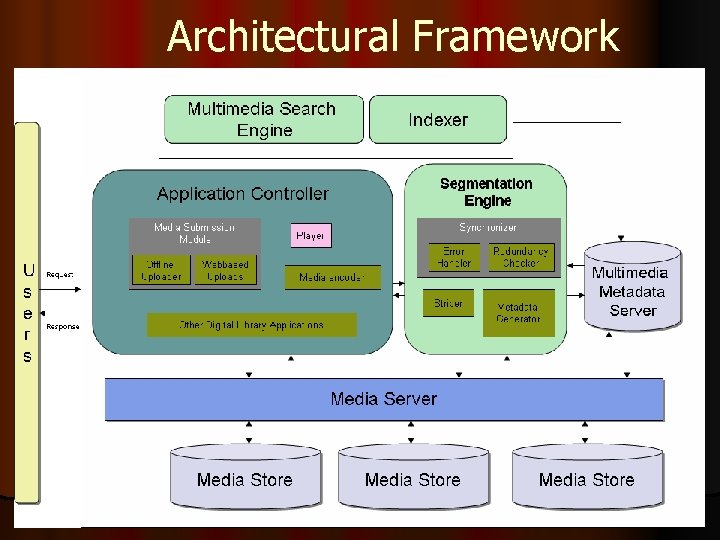 Architectural Framework 
